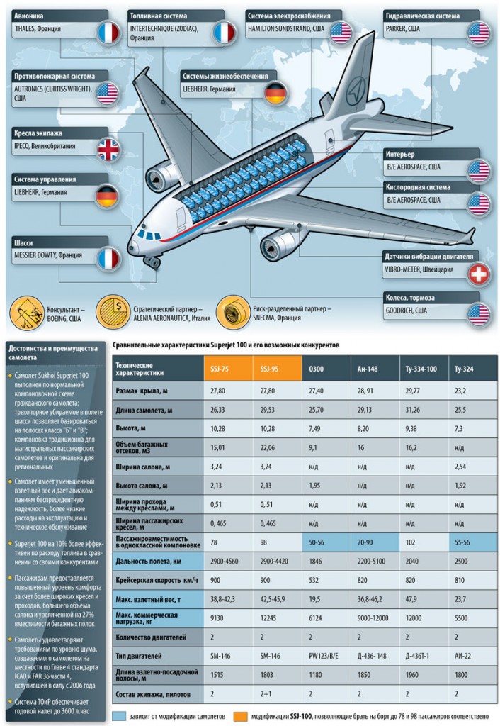 Suchoi Superjet